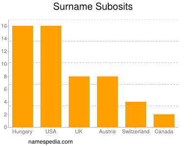 Familiennamen Subosits