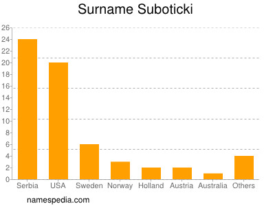 Familiennamen Suboticki