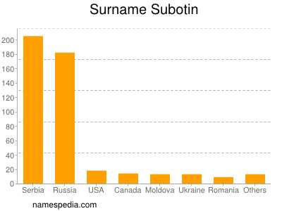 Familiennamen Subotin