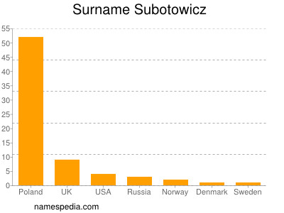 Familiennamen Subotowicz