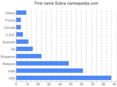 Vornamen Subra