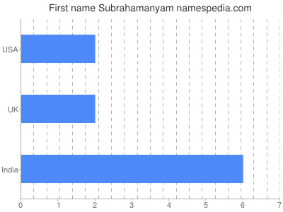Given name Subrahamanyam
