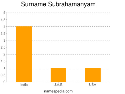 Familiennamen Subrahamanyam