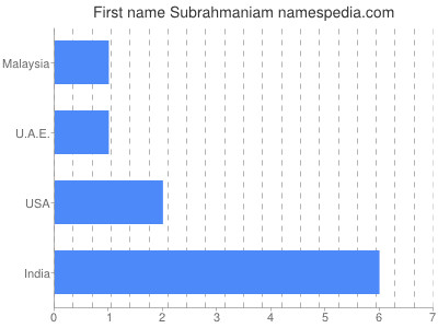 Vornamen Subrahmaniam