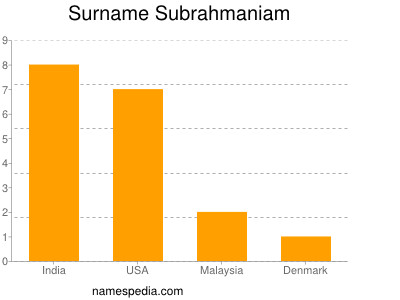 Surname Subrahmaniam
