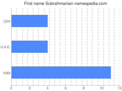 Vornamen Subrahmanian