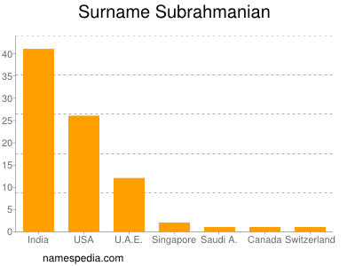 Familiennamen Subrahmanian