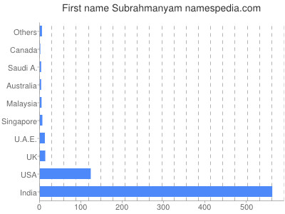 Vornamen Subrahmanyam
