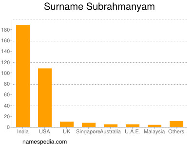 Familiennamen Subrahmanyam