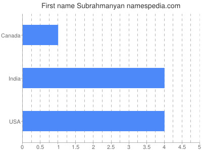 Vornamen Subrahmanyan