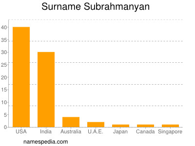 Surname Subrahmanyan