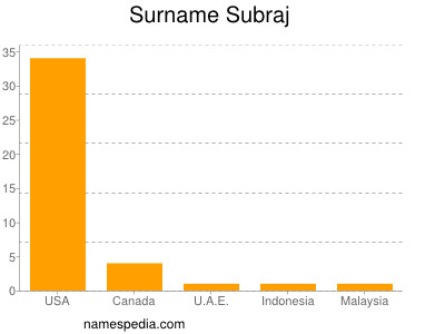Familiennamen Subraj