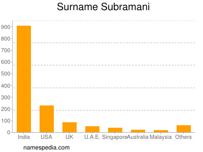 Surname Subramani
