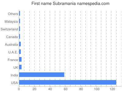 Given name Subramania