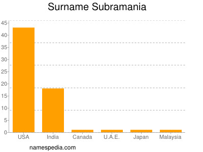 Surname Subramania