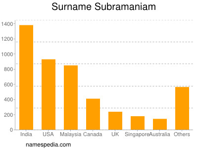 Familiennamen Subramaniam