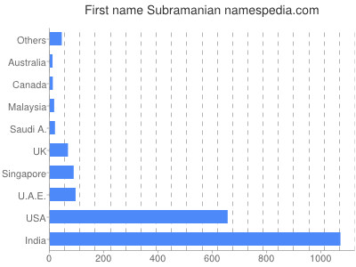 Vornamen Subramanian