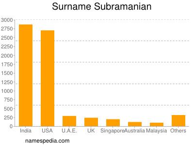 Familiennamen Subramanian