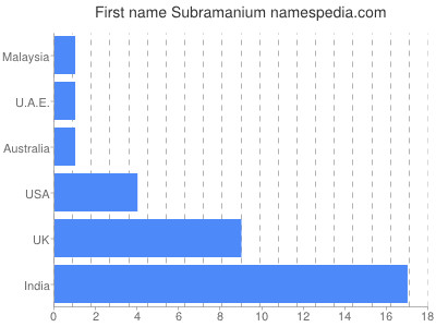 prenom Subramanium