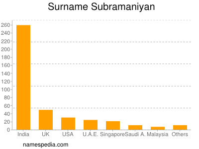 Familiennamen Subramaniyan