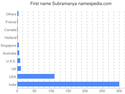 prenom Subramanya