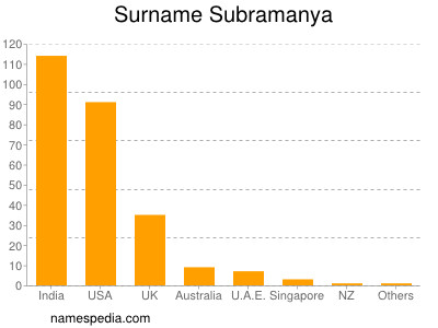 Surname Subramanya