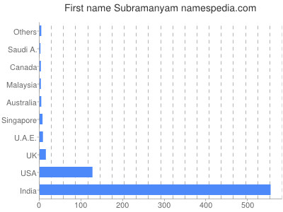 Vornamen Subramanyam