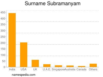 Surname Subramanyam