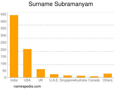 Familiennamen Subramanyam