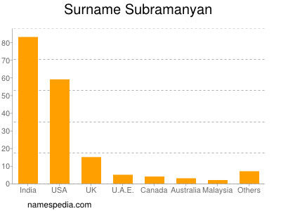 Familiennamen Subramanyan