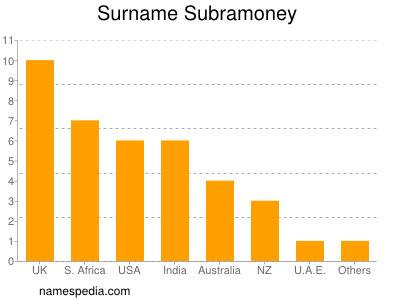 Surname Subramoney