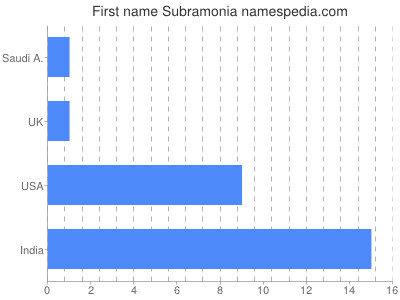 prenom Subramonia