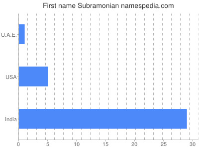 Vornamen Subramonian