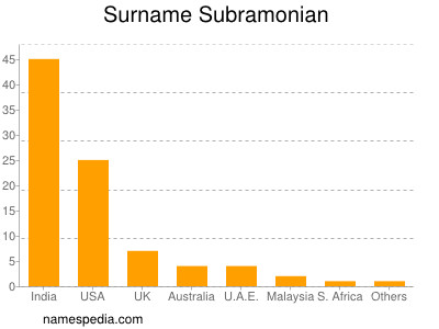 Familiennamen Subramonian