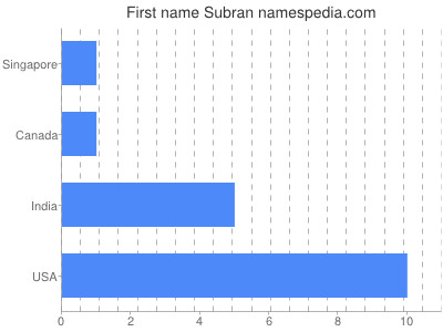 Given name Subran