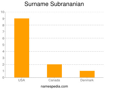 Familiennamen Subrananian