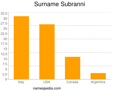 Familiennamen Subranni