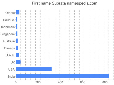 Vornamen Subrata