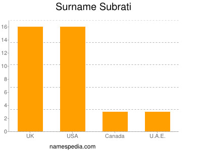 Familiennamen Subrati