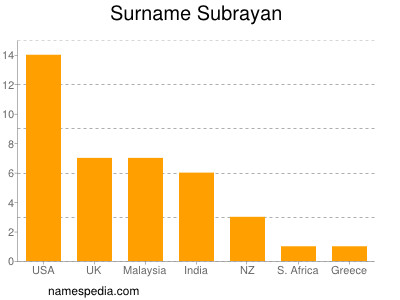 Familiennamen Subrayan