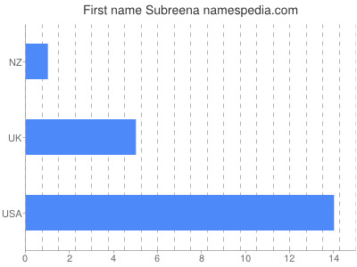 Vornamen Subreena