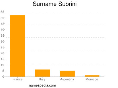 Familiennamen Subrini