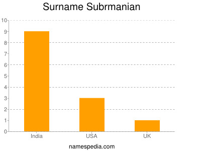Surname Subrmanian