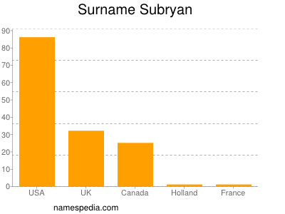 Familiennamen Subryan