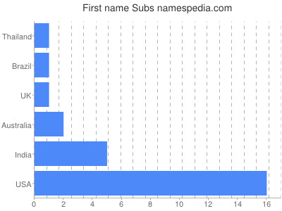 prenom Subs