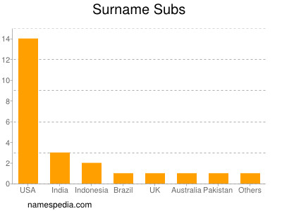 Surname Subs