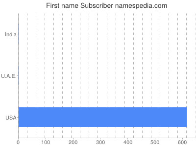 Vornamen Subscriber