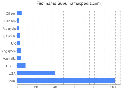 Given name Subu