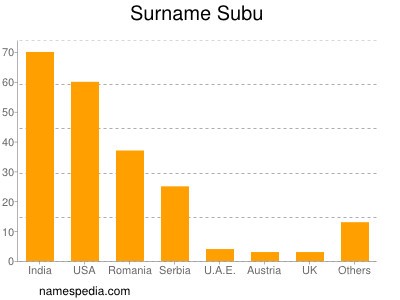 Surname Subu