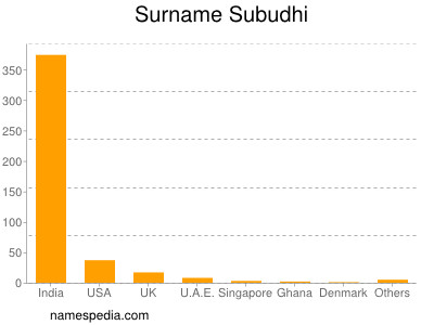 Surname Subudhi